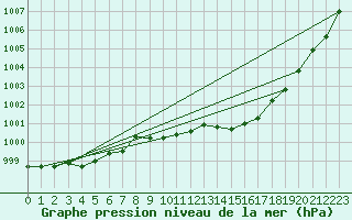 Courbe de la pression atmosphrique pour Little Rissington