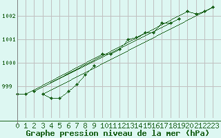 Courbe de la pression atmosphrique pour Izegem (Be)