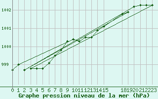 Courbe de la pression atmosphrique pour Abed