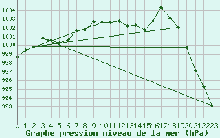 Courbe de la pression atmosphrique pour Krahnjkar