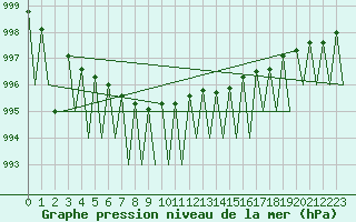 Courbe de la pression atmosphrique pour Gallivare