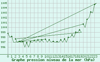 Courbe de la pression atmosphrique pour Platform A12-cpp Sea