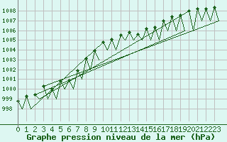 Courbe de la pression atmosphrique pour Krakow