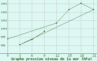 Courbe de la pression atmosphrique pour Konotop