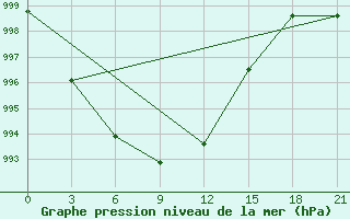 Courbe de la pression atmosphrique pour Ust