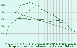 Courbe de la pression atmosphrique pour la bouée 62121