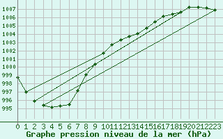 Courbe de la pression atmosphrique pour Herhet (Be)