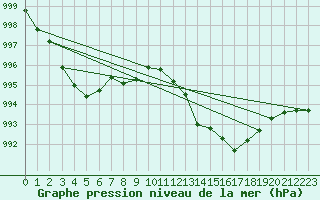 Courbe de la pression atmosphrique pour Baye (51)