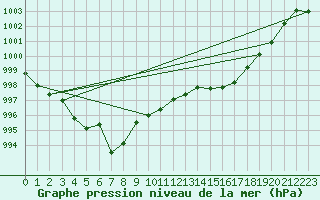 Courbe de la pression atmosphrique pour Aubenas - Lanas (07)