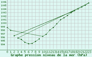 Courbe de la pression atmosphrique pour Ilomantsi Ptsnvaara