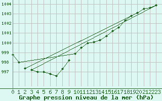 Courbe de la pression atmosphrique pour Kalmar Flygplats