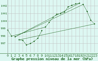 Courbe de la pression atmosphrique pour Juupajoki Hyytiala