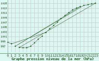 Courbe de la pression atmosphrique pour Hel