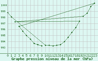 Courbe de la pression atmosphrique pour Seichamps (54)