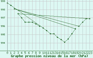 Courbe de la pression atmosphrique pour Spadeadam