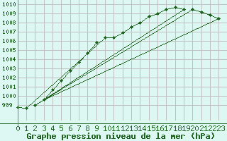 Courbe de la pression atmosphrique pour Bremervoerde