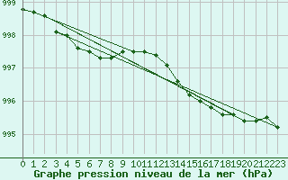 Courbe de la pression atmosphrique pour Fair Isle