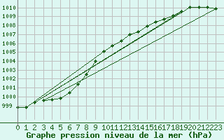 Courbe de la pression atmosphrique pour Eu (76)