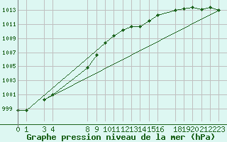 Courbe de la pression atmosphrique pour Variscourt (02)