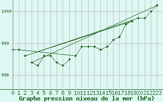 Courbe de la pression atmosphrique pour Piikkio Yltoinen