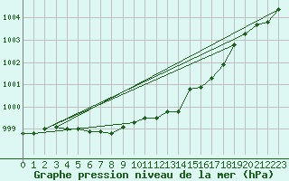 Courbe de la pression atmosphrique pour Jokkmokk FPL