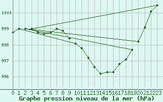 Courbe de la pression atmosphrique pour Fameck (57)