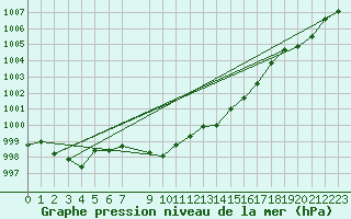 Courbe de la pression atmosphrique pour Cap Pertusato (2A)