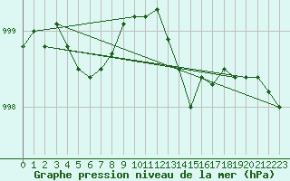 Courbe de la pression atmosphrique pour Le Talut - Belle-Ile (56)