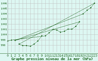 Courbe de la pression atmosphrique pour Alistro (2B)