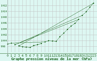 Courbe de la pression atmosphrique pour Leek Thorncliffe