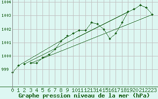 Courbe de la pression atmosphrique pour Idar-Oberstein