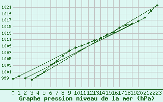 Courbe de la pression atmosphrique pour Fet I Eidfjord