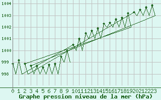 Courbe de la pression atmosphrique pour Bardufoss