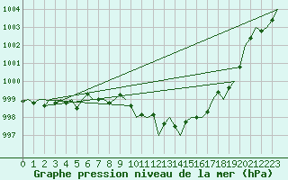 Courbe de la pression atmosphrique pour San Sebastian (Esp)