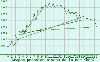 Courbe de la pression atmosphrique pour Platform Buitengaats/BG-OHVS2