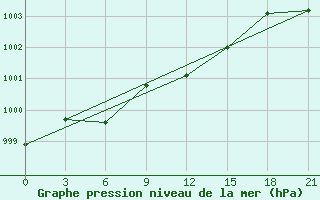 Courbe de la pression atmosphrique pour Trubcevsk