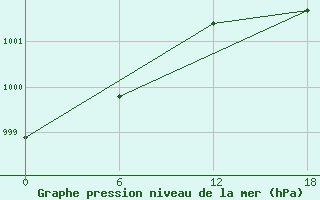 Courbe de la pression atmosphrique pour Kolezma