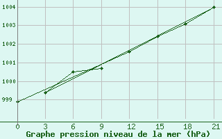 Courbe de la pression atmosphrique pour Zeleznodorozny