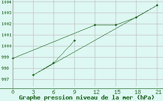 Courbe de la pression atmosphrique pour Uzhhorod