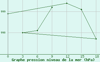 Courbe de la pression atmosphrique pour Sklad