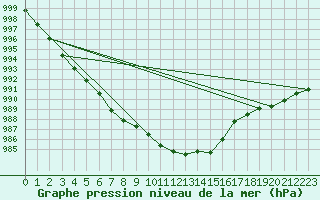 Courbe de la pression atmosphrique pour Lige Bierset (Be)