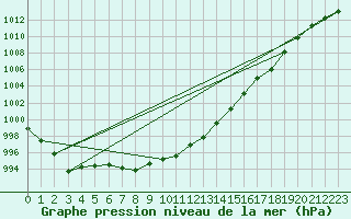 Courbe de la pression atmosphrique pour Cap de la Hve (76)