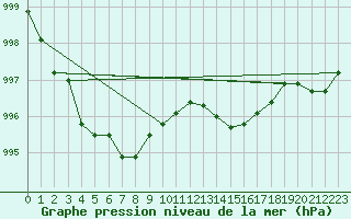 Courbe de la pression atmosphrique pour Ringendorf (67)