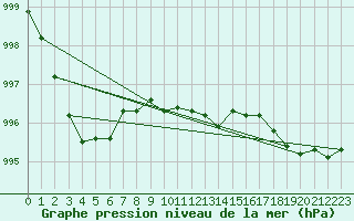 Courbe de la pression atmosphrique pour Nottingham Weather Centre