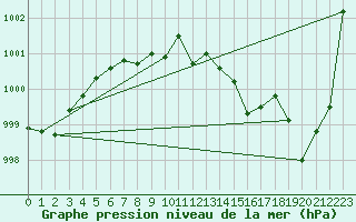 Courbe de la pression atmosphrique pour Pau (64)