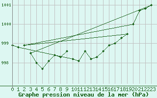 Courbe de la pression atmosphrique pour Schleiz