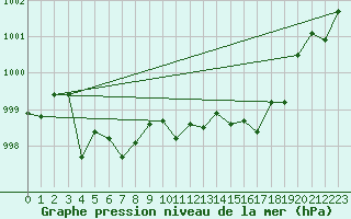 Courbe de la pression atmosphrique pour Bastia (2B)