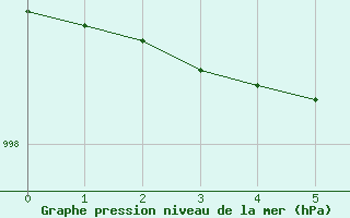 Courbe de la pression atmosphrique pour Landivisiau (29)