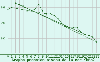 Courbe de la pression atmosphrique pour Sihcajavri