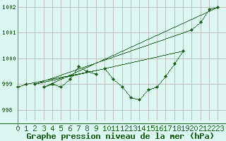 Courbe de la pression atmosphrique pour Neu Ulrichstein